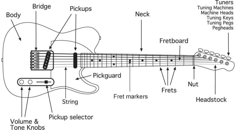 Nama Bagian Gitar Elektrik / Electric Guitar Parts